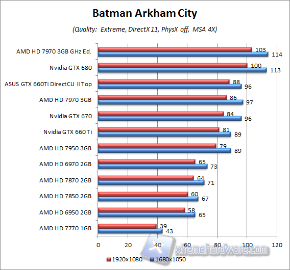 batman arkham city aa4x