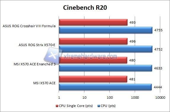 msi x570 ace 7 cinebench r20